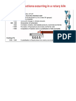 Sequence of Reactions Occurring in a Rotary Kiln