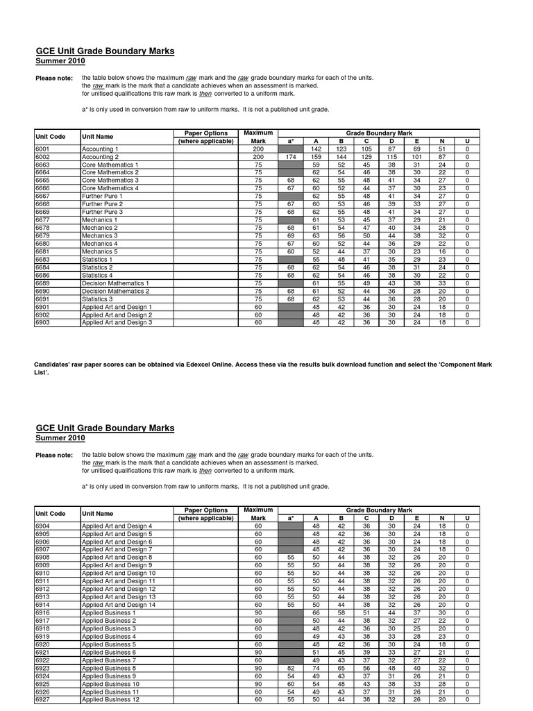 Grade Boundaries Edexcel 13 Maths