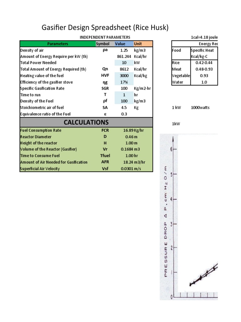 Gasifier Design Spreadsheet (Rice Husk) : Calculations | PDF