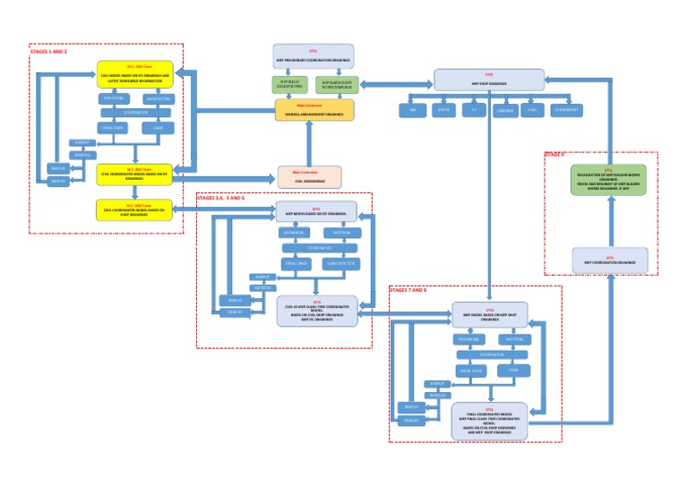 BIM and Coordination Flow Chart | Building Information Modeling | Real ...
