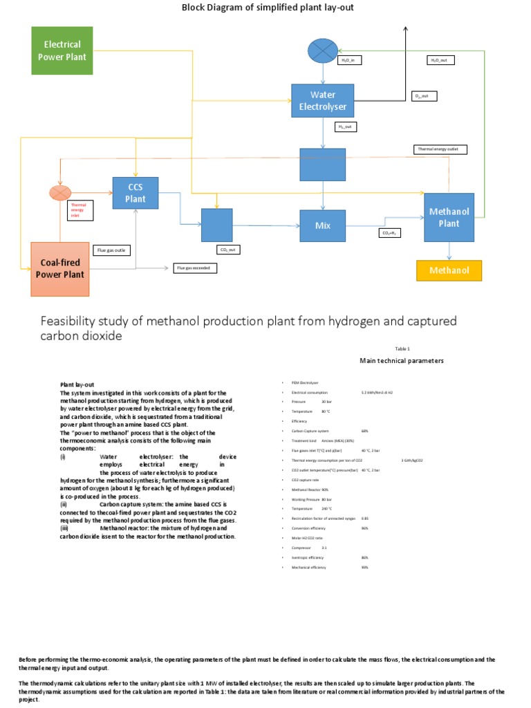 block Diagram | Carbon Capture And Storage | Hydrogen