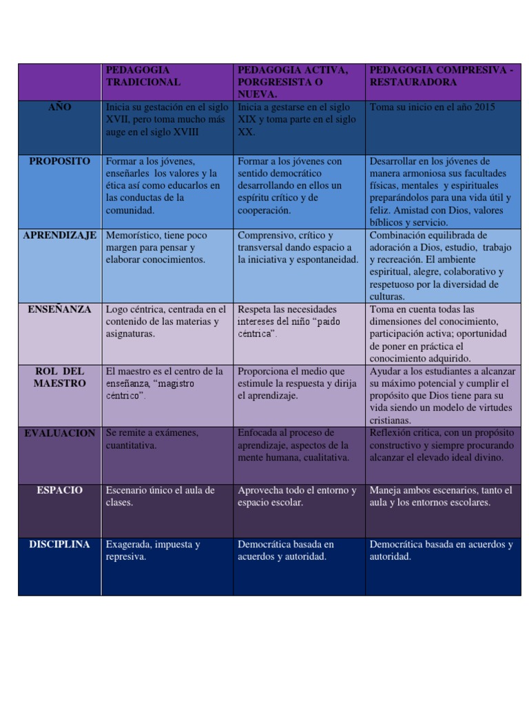 Cuadro Comparativo de Modelos Educativos | PDF | Aprendizaje | Mente