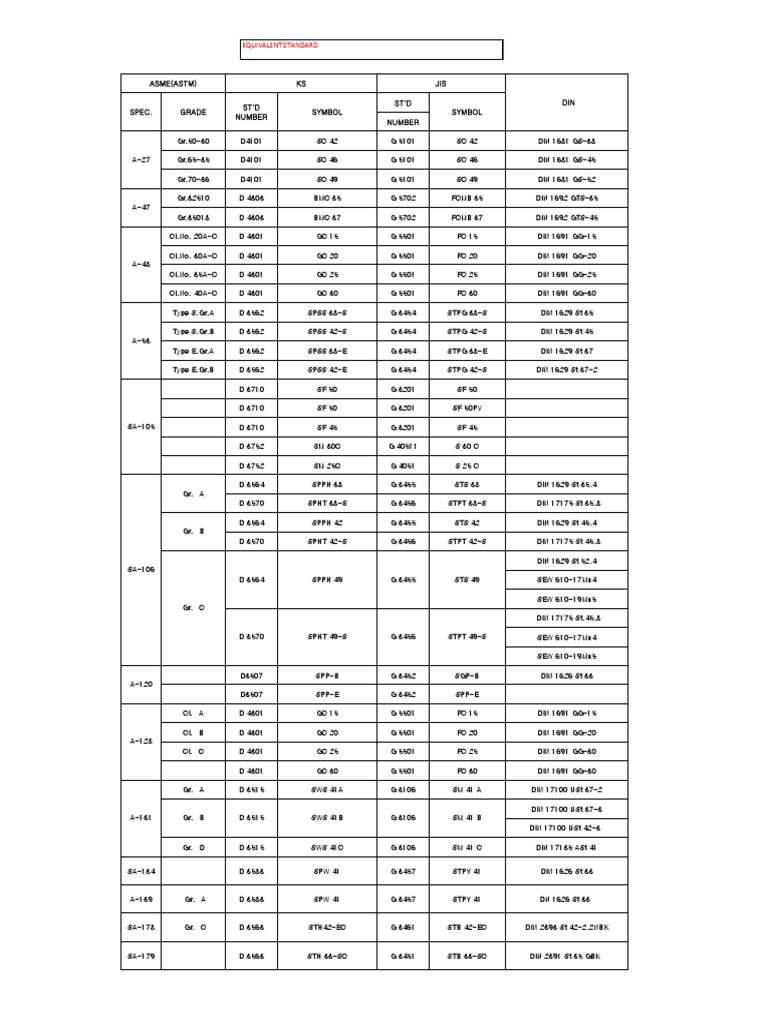 Piping Material Equivalent Grades Engineering