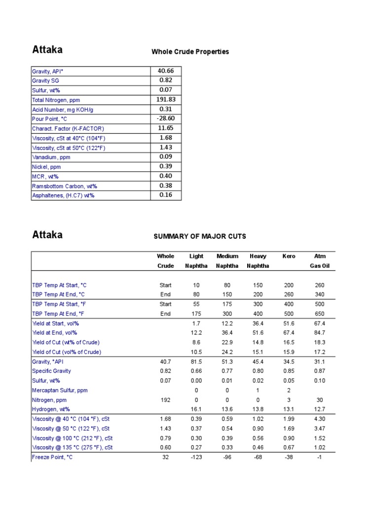Attaka Crude Oil Properties Summary | PDF | Petroleum | Viscosity, image size:768x1024