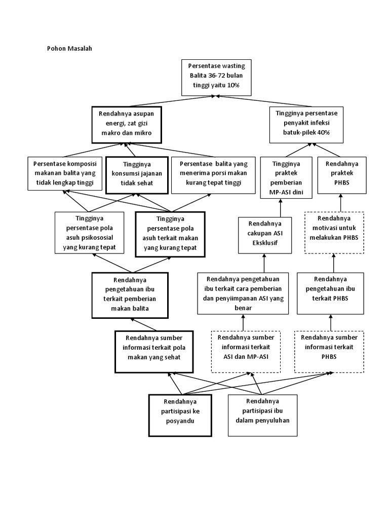 Pohon Masalah PDF