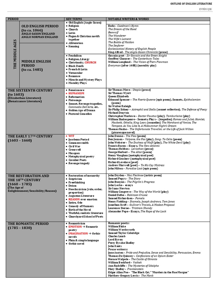 English Literature Timeline PDF English Literature Victorian