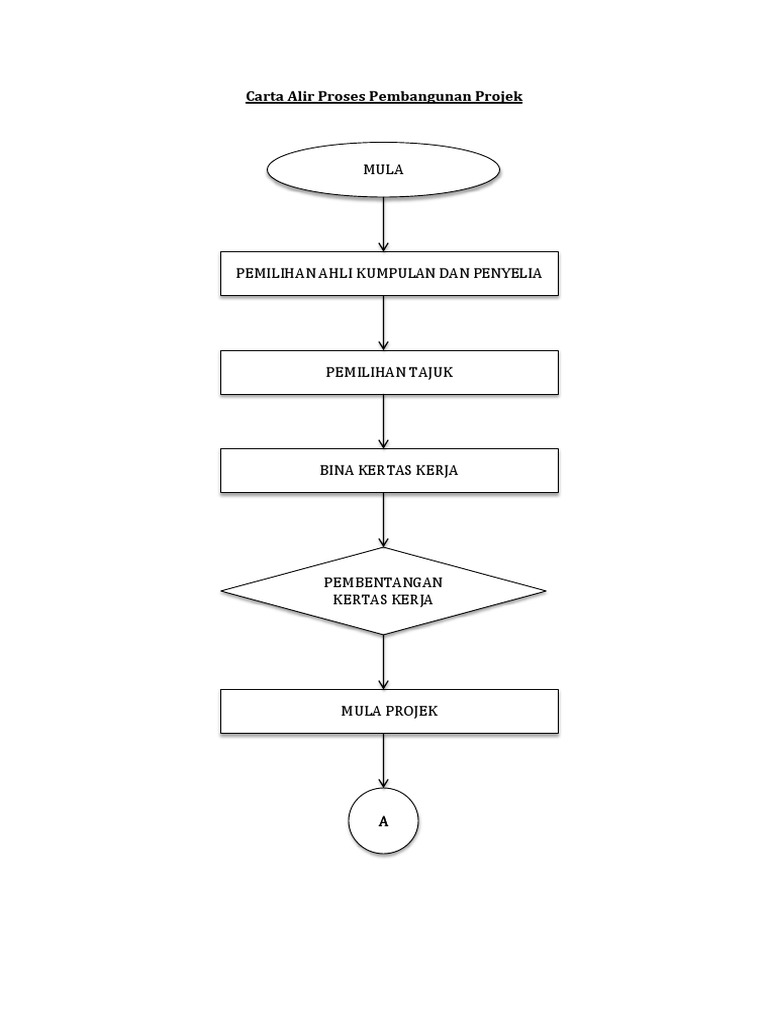 Carta Alir Proses Pembangunan Projek
