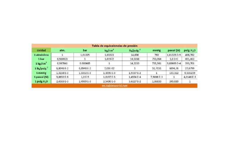 Tabla de Equivalencias de Presión