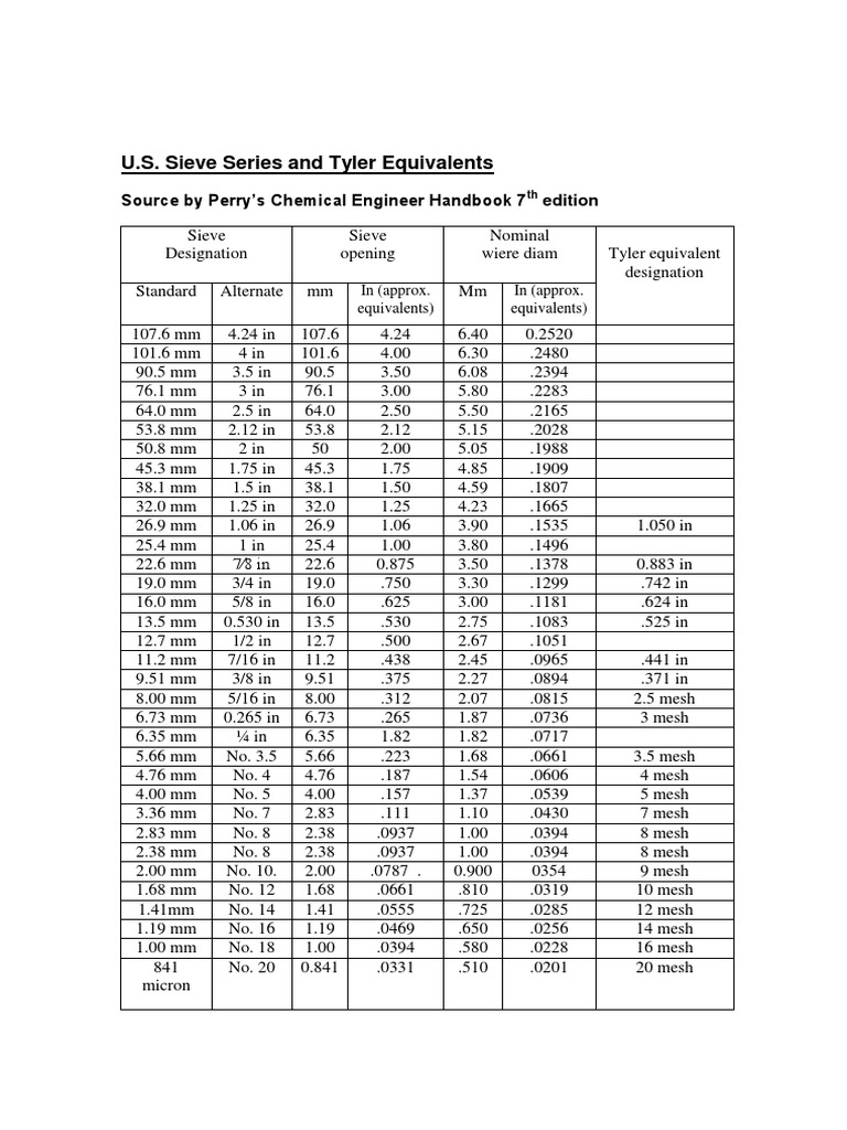 U.S. Sieve Series and Tyler Equivalents Source by Perry’s Chemical