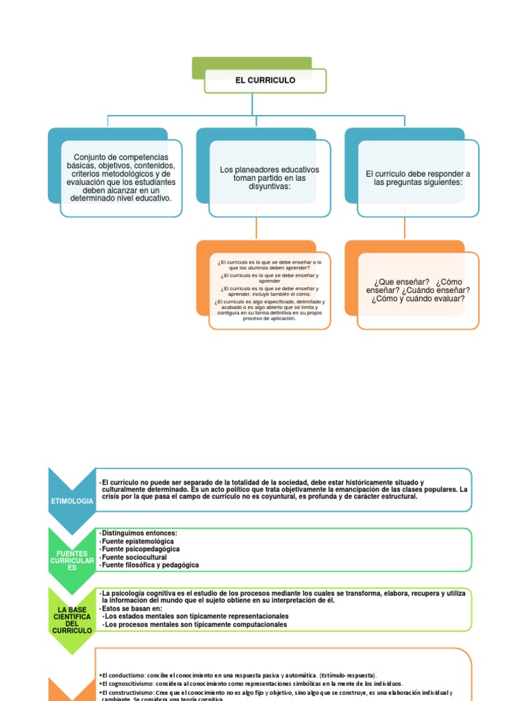 Mapa Conceptual Del Currículo | PDF | Plan de estudios | Psicología ...
