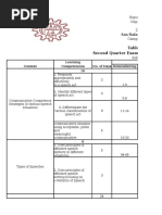 Table of Specifications Second Quarter Examination in Oral Communication 11