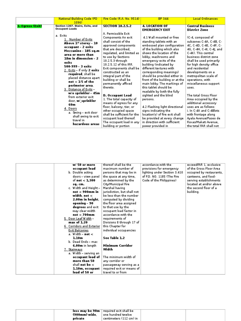 319437712 Summary of Codes NBC Fire Code BP 344 Stairs