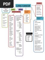 Concept Map Lung