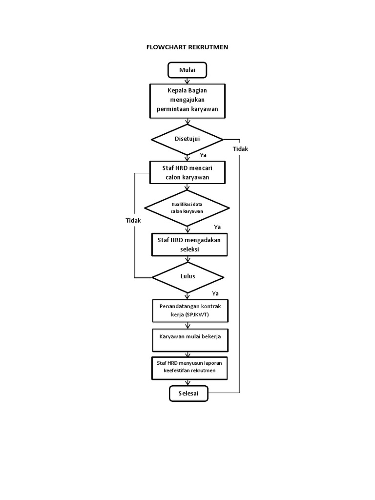 Flowchart Rekrutmen 