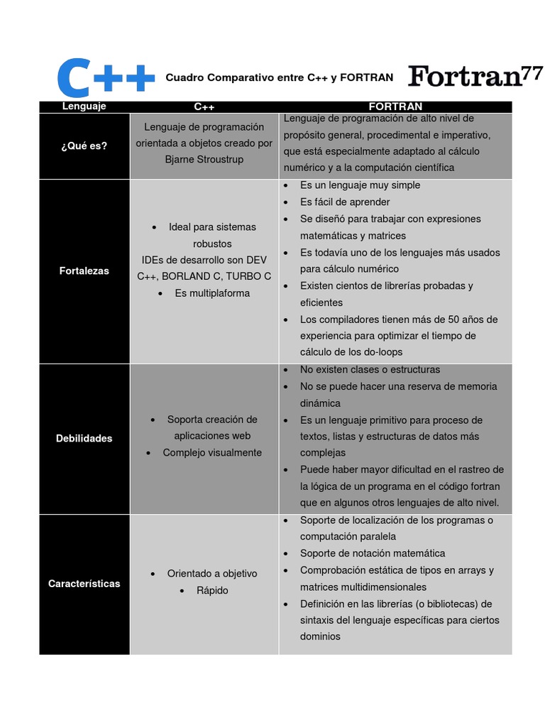 C. Comparativo C++ y FORTRAN | PDF | Lenguaje de programación | C