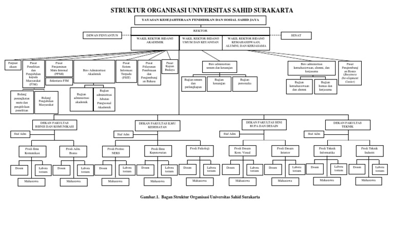 Struktur Organisasi Universitas Sahid Surakarta 2016
