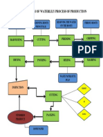Flow Diagram of Waterlily Process of Production