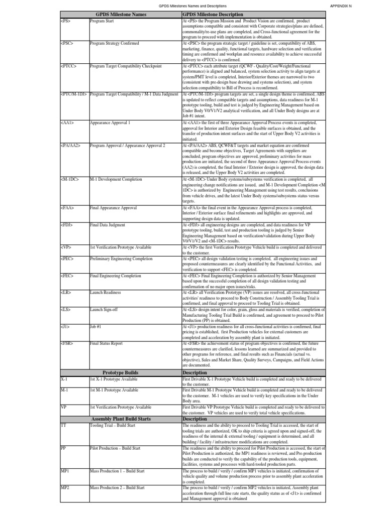 Ford GPDS Milestone Overview | PDF | Prototype | Strategic Management