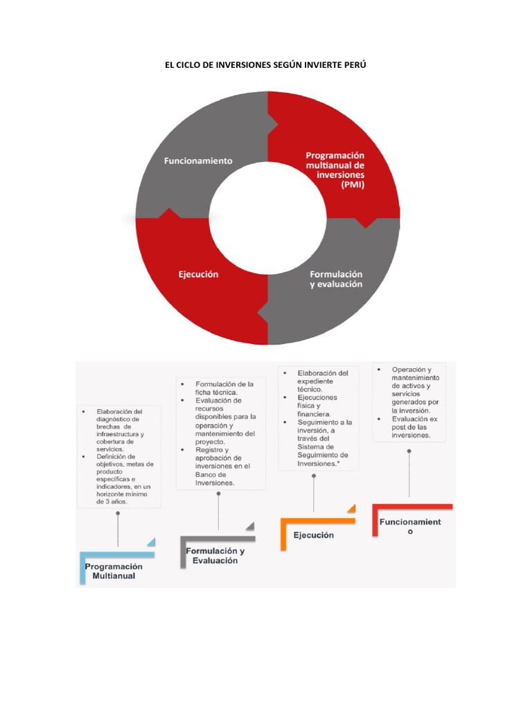 El Ciclo de Inversiones Según Invierte Perú | Banca de inversión | Bancos