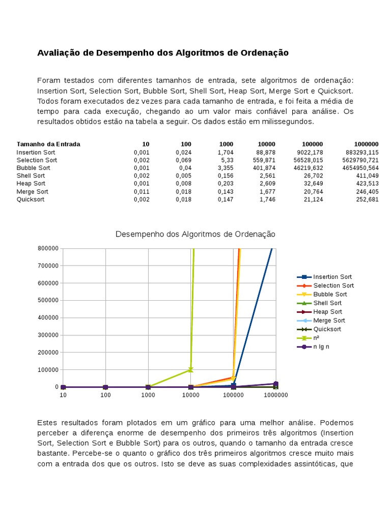 COMPLEXIDADE de Selection, Bubble, Insertion Sort