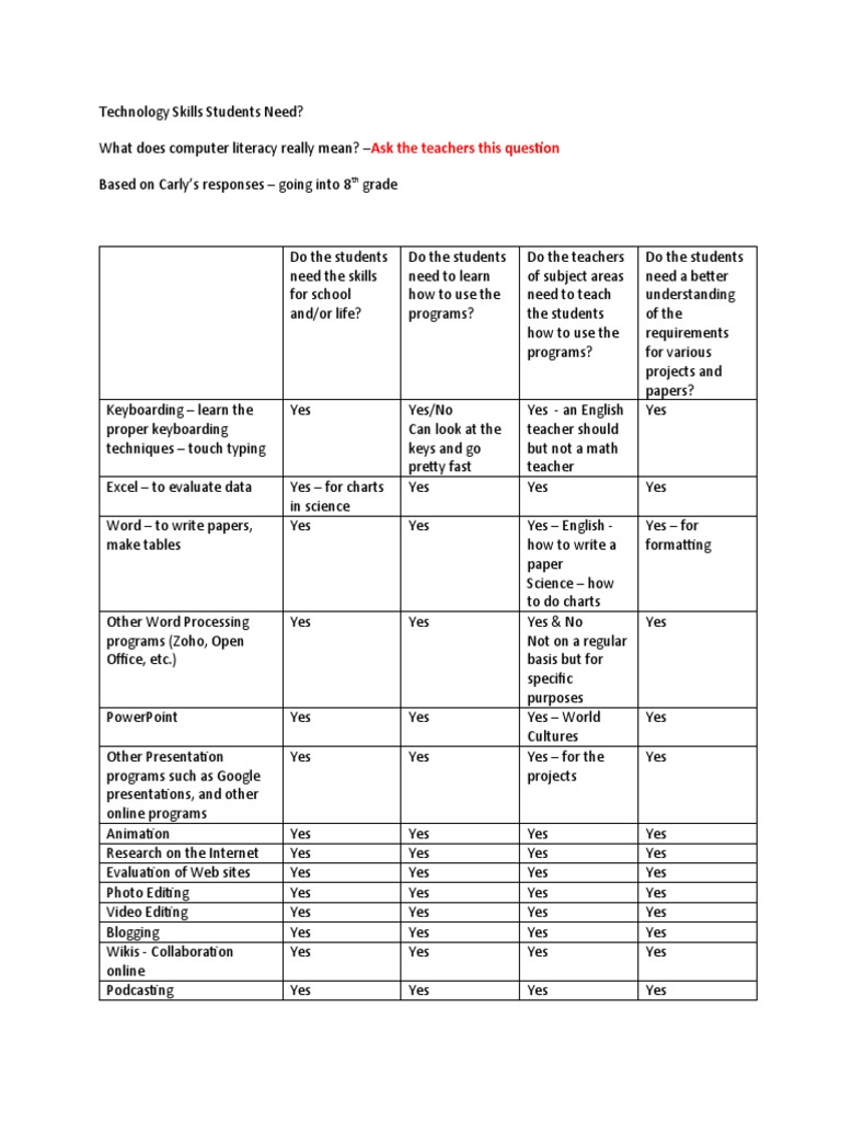 Essential Tech Skills for Students | PDF | Teachers | Behavior Modification