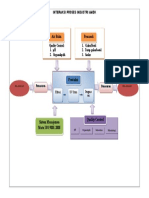 Interaksi Proses AMDK