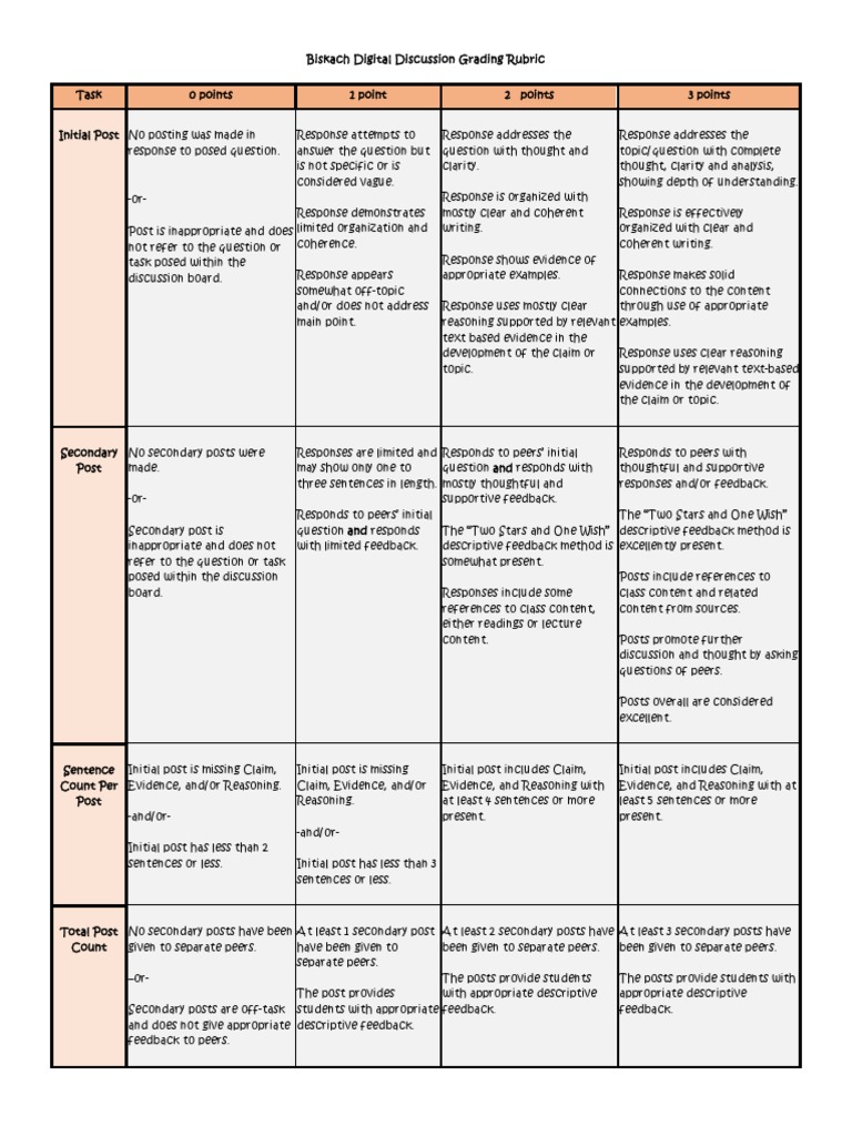 Biskach Digital Discussion Post Rubric PDF Rubric (Academic
