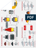 Steel Making Process