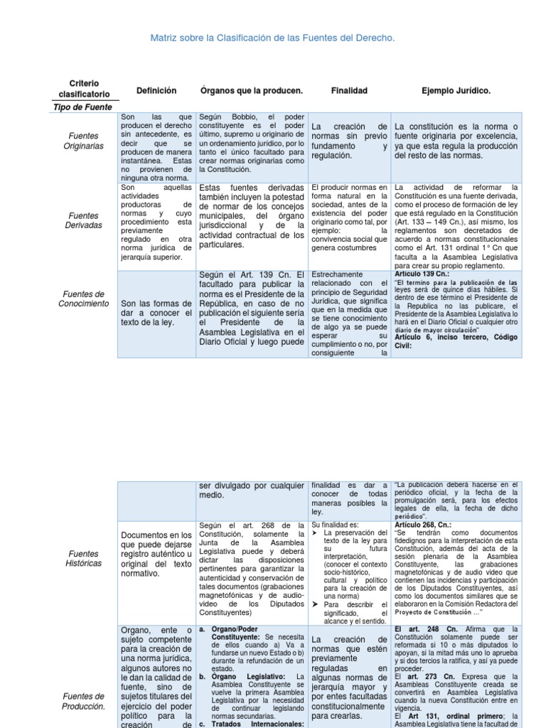 Clasificacion de Las Fuentes Regulación Constitución
