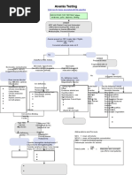 Anemia Testing Algorithm