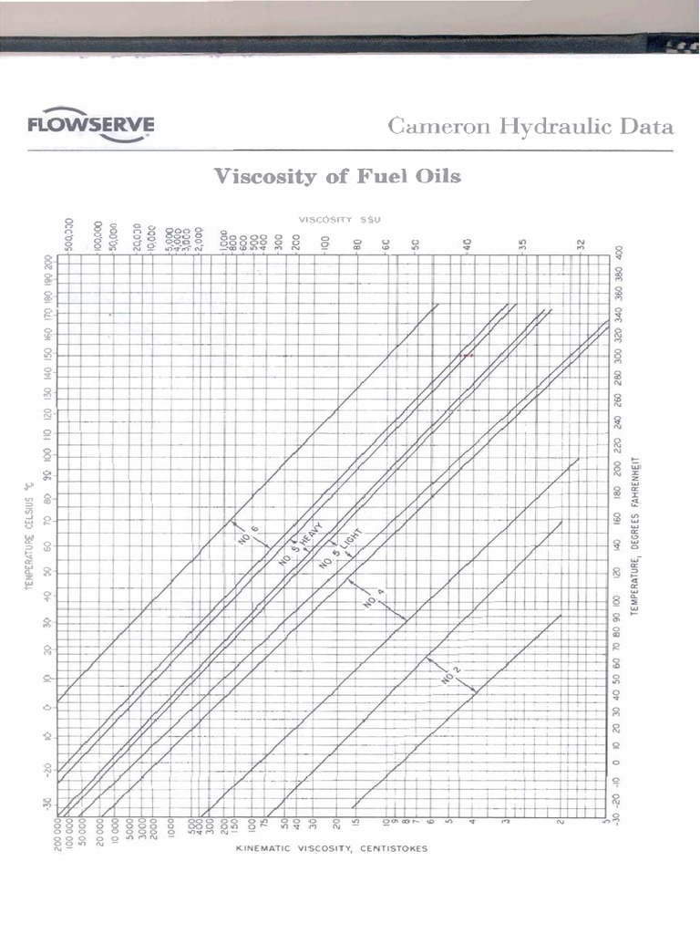 Fuel Oil Viscosity Data | PDF
