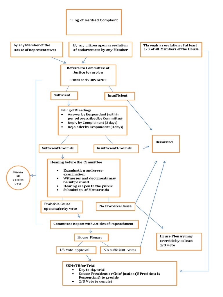 Impeachment Process Flowchart Philippines | PDF