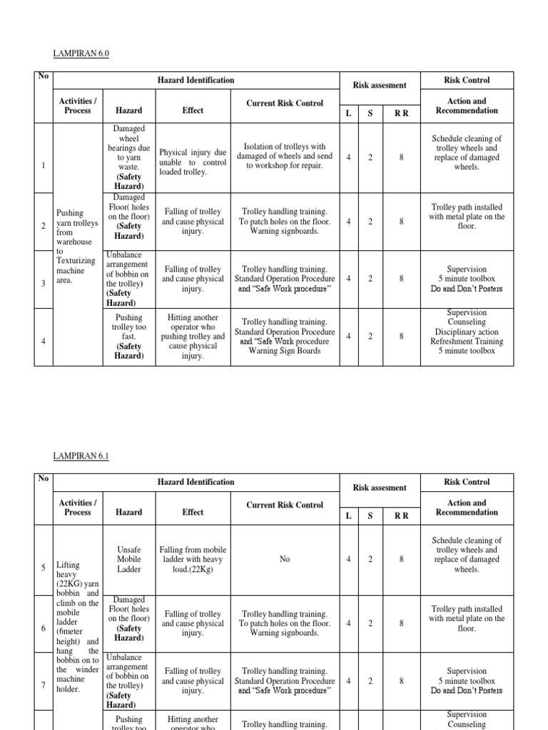 Risk assessment and control for yarn trolley operations | PDF | Hazards ...