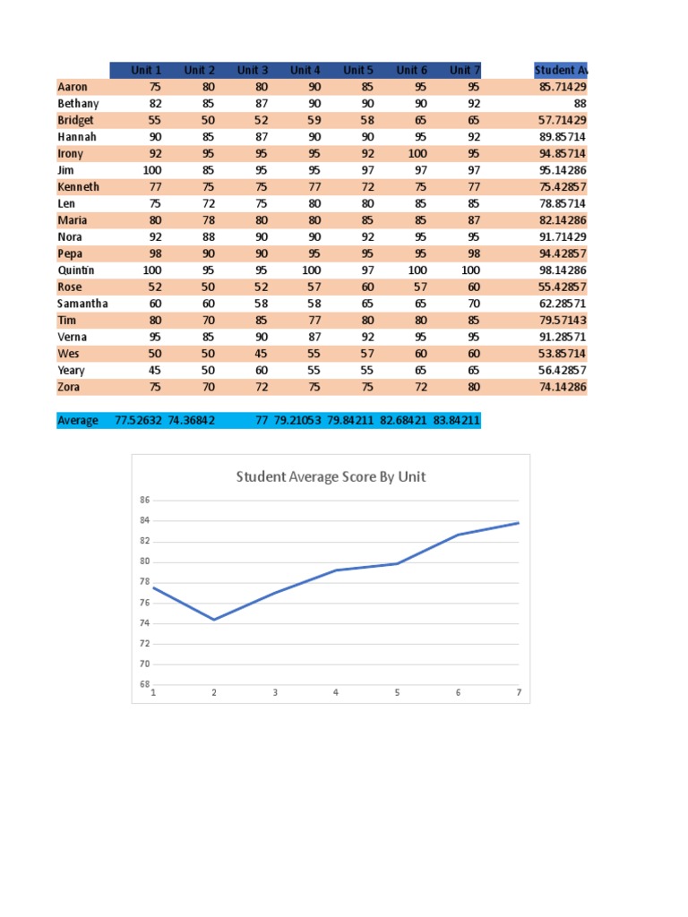 Student Average Scores by Unit | PDF