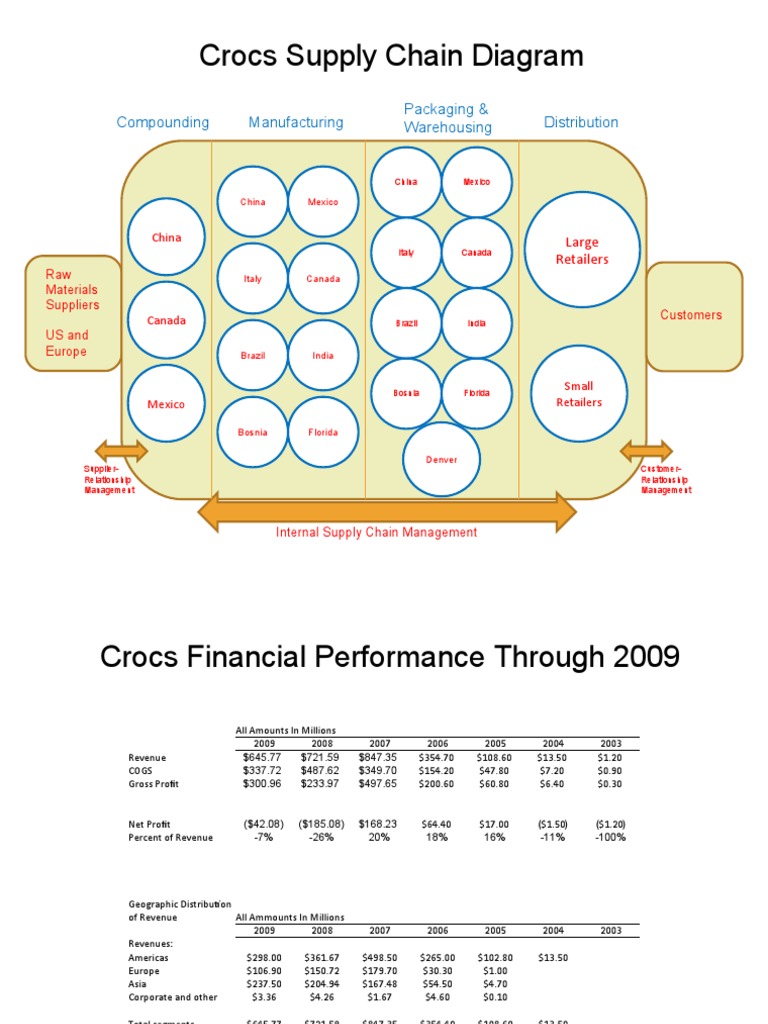 Crocs Supply Chain and Financials PDF Business Revenue