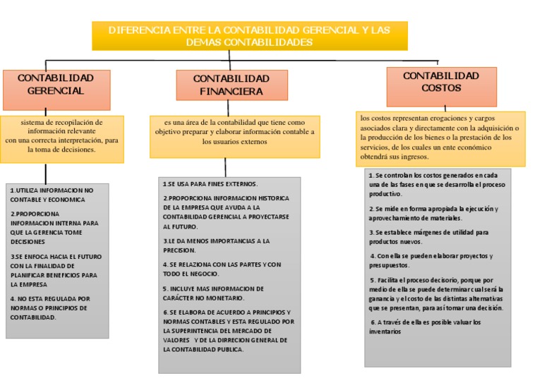 Diferencias entre contabilidad gerencial y financiera | PDF | Beneficio ...