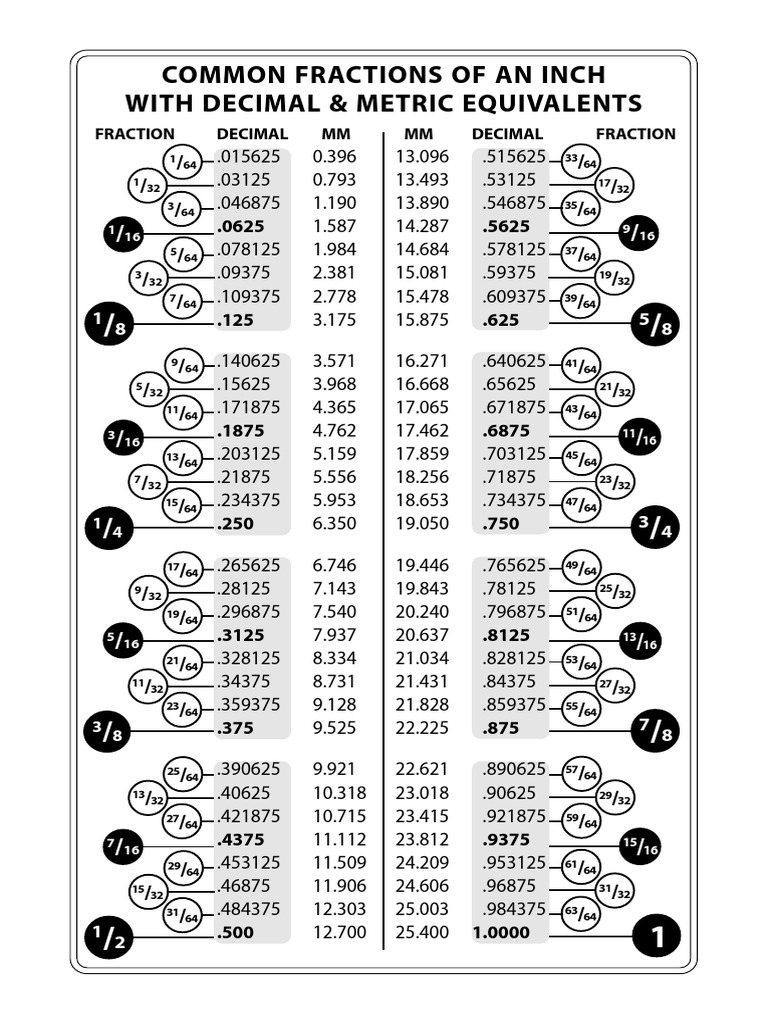 Inch Fractions with Decimal Equivalents | PDF | Notation | Units Of ...