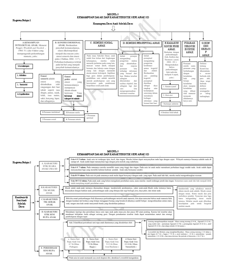 Peta Konsep Modul 3 Seni Sd