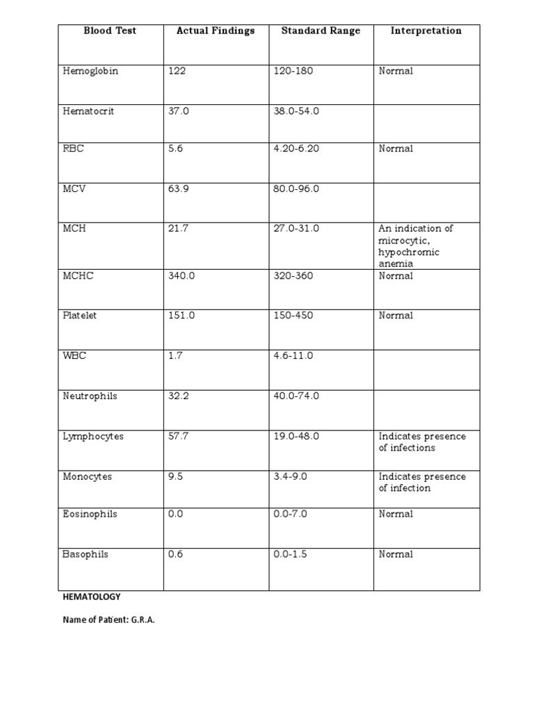 Blood Test Results and Interpretation | PDF