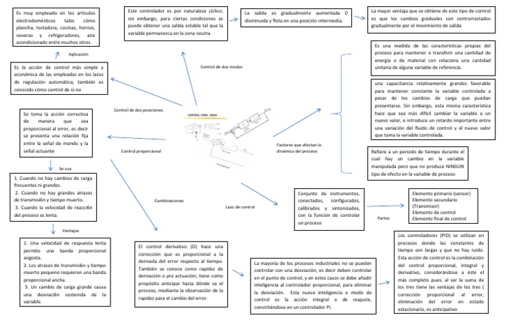 Mapa Mental Controladores Pdf Science Enseñanza De Matemática 