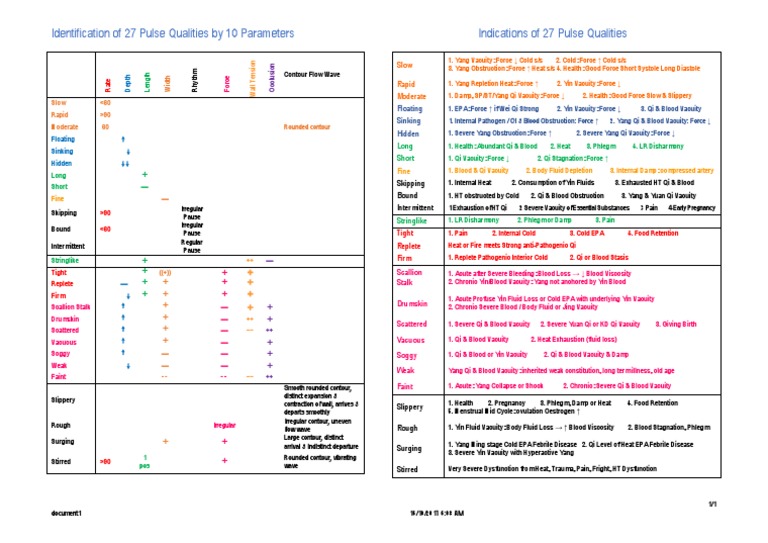 27 Pulses | PDF | Pulse | Medical Specialties