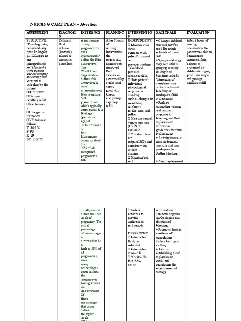 Nursing Care Plan Abortion Body Fluids Medicine