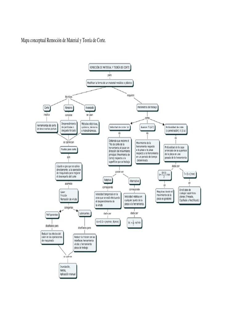Mapas Conceptuales Procesos de Manufactura | PDF