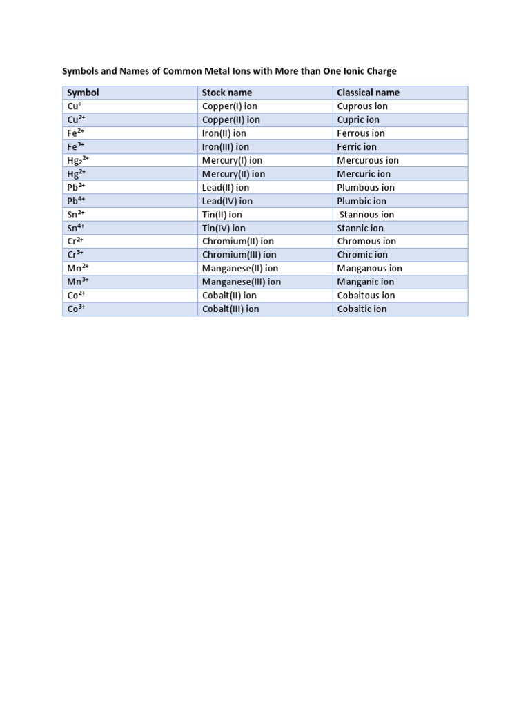 Chemistry Tables PDF Ion Nitrate