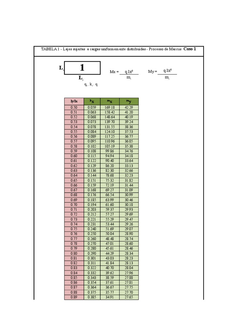 Tables de Marcus pour charges uniformes | PDF