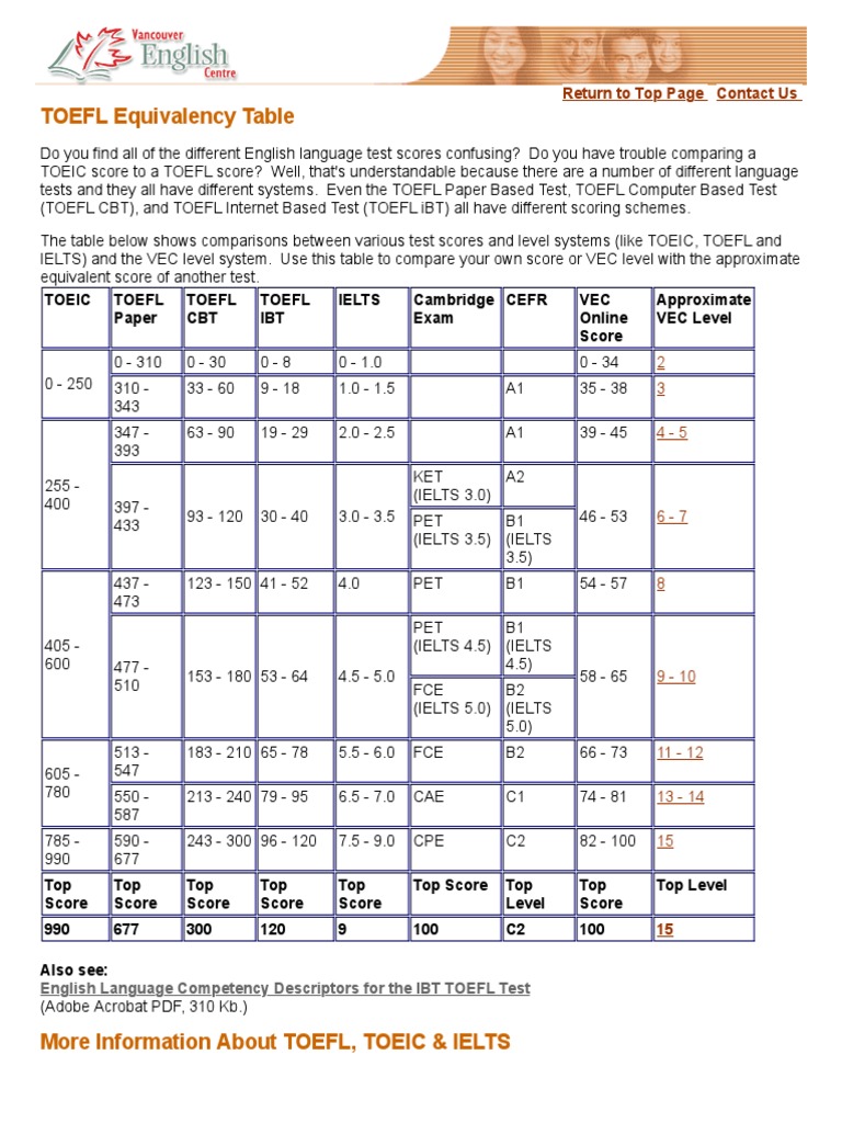 TOEFL Equivalency Table | Test Of English As A Foreign Language ...