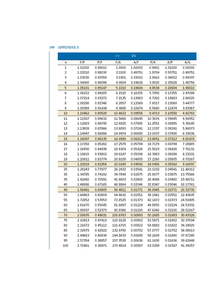 Compound Interest Factor Tables | PDF | Interest | Factor Income ...