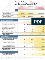 Genome Sequencing: HGP Begins HGP Ends 10 Years After HGP