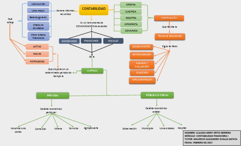 Mapa Conceptual Contabilidad Economías