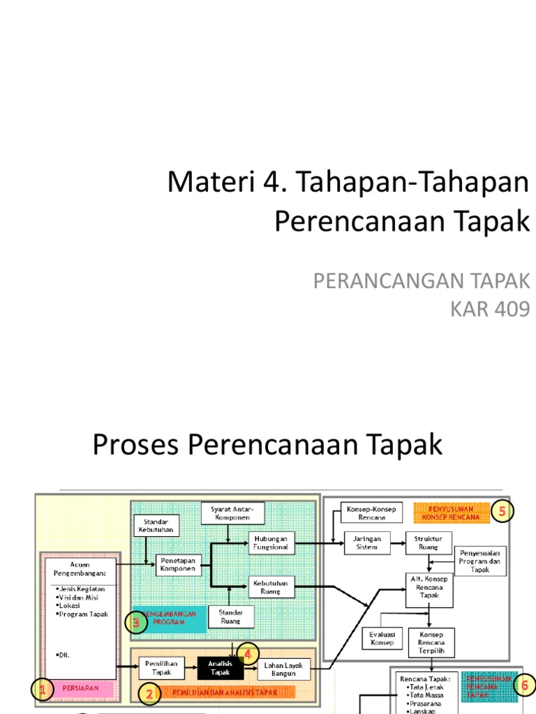 4Tahapan-Tahapan Perencanaan Tapak | PDF